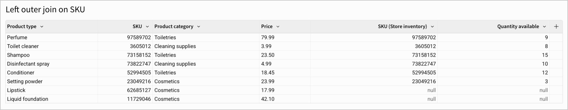 Left outer join result of the product types and in-stock items tables on SKU column.