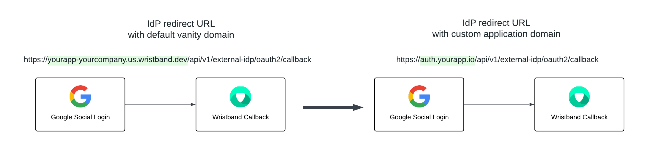 Redirect URLs with Custom Domains