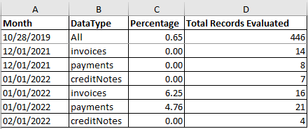 Extract of the Round Sum Excel report