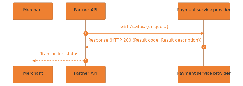 Transaction status flow.