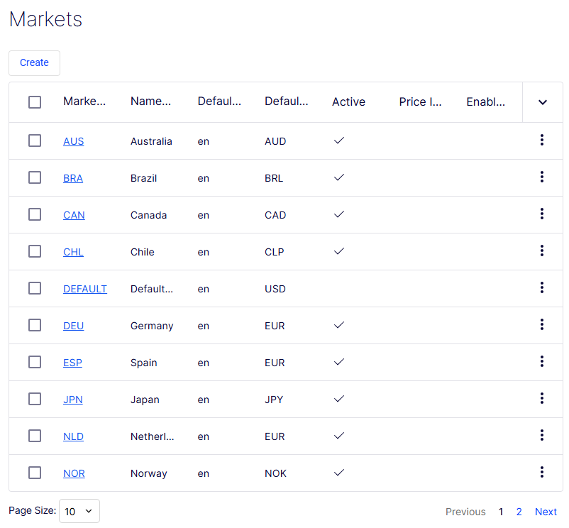 Markets list page in Commerce Connect showing configured markets with columns for Market ID, Name, Default Language, Default Currency, Active, Price Include Tax, and Enable Lowest Price Display