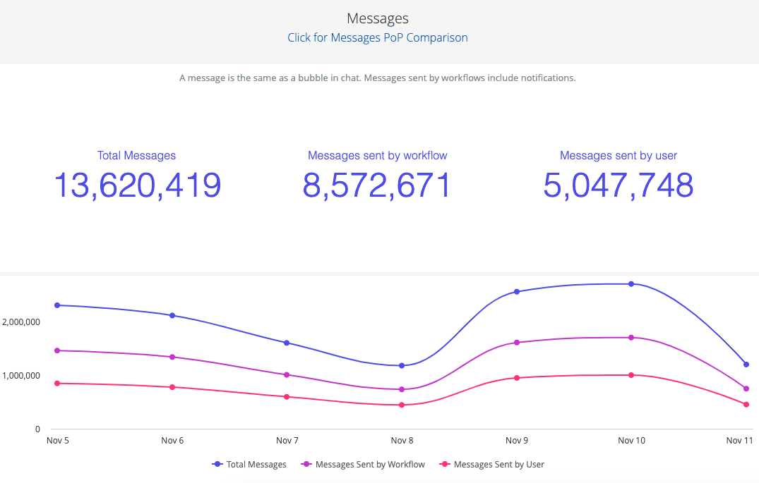 Screen Shot 2020-11-11 at 12.06.37.png View of the "Messages" metric in the centralized KPIs Dashboard