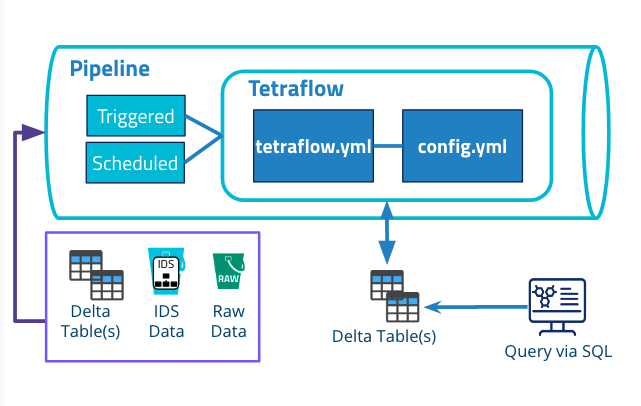 Tetraflow Pipeline diagram