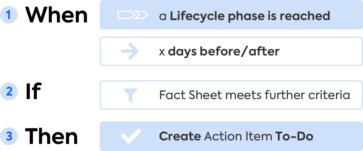 Automation: Creating an Action Time on Lifecycle Phase Changes