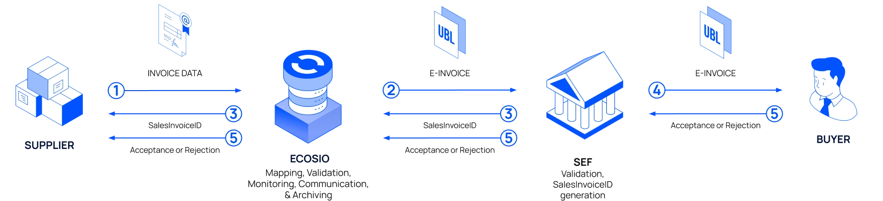 Flow of an accounts receivable electronic document from a supplier to a buyer via SEF.
