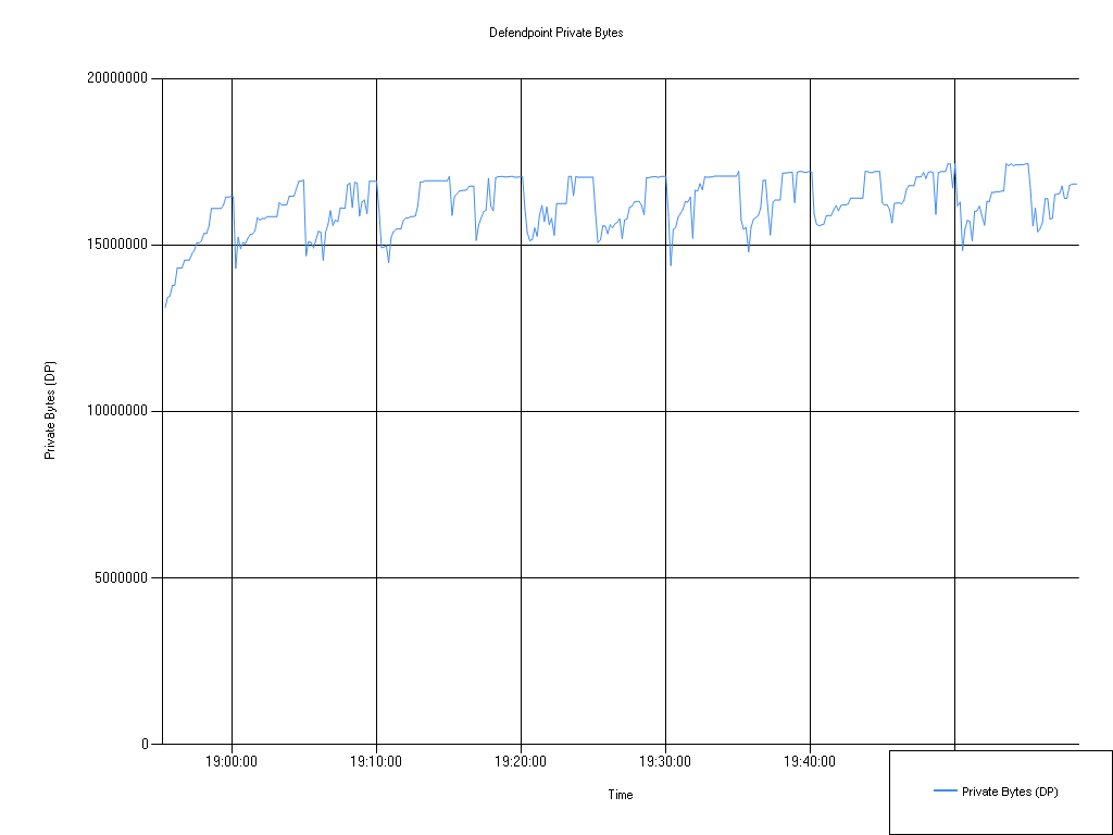 26.1 Defendpoint Private Bytes, low flex