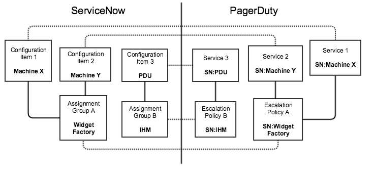 Diagram representing the mapping between objects in ServiceNow and PagerDuty