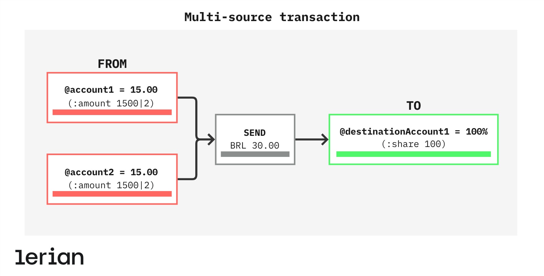Figure 2. Multi-source transaction.