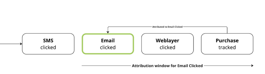 Diagram showing revenue attribution to email touchpoint