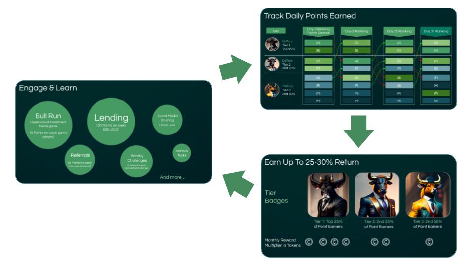 _Fig 5: inCredbull Earn cycle of engagement, point-based tiering and $CBL token rewards_