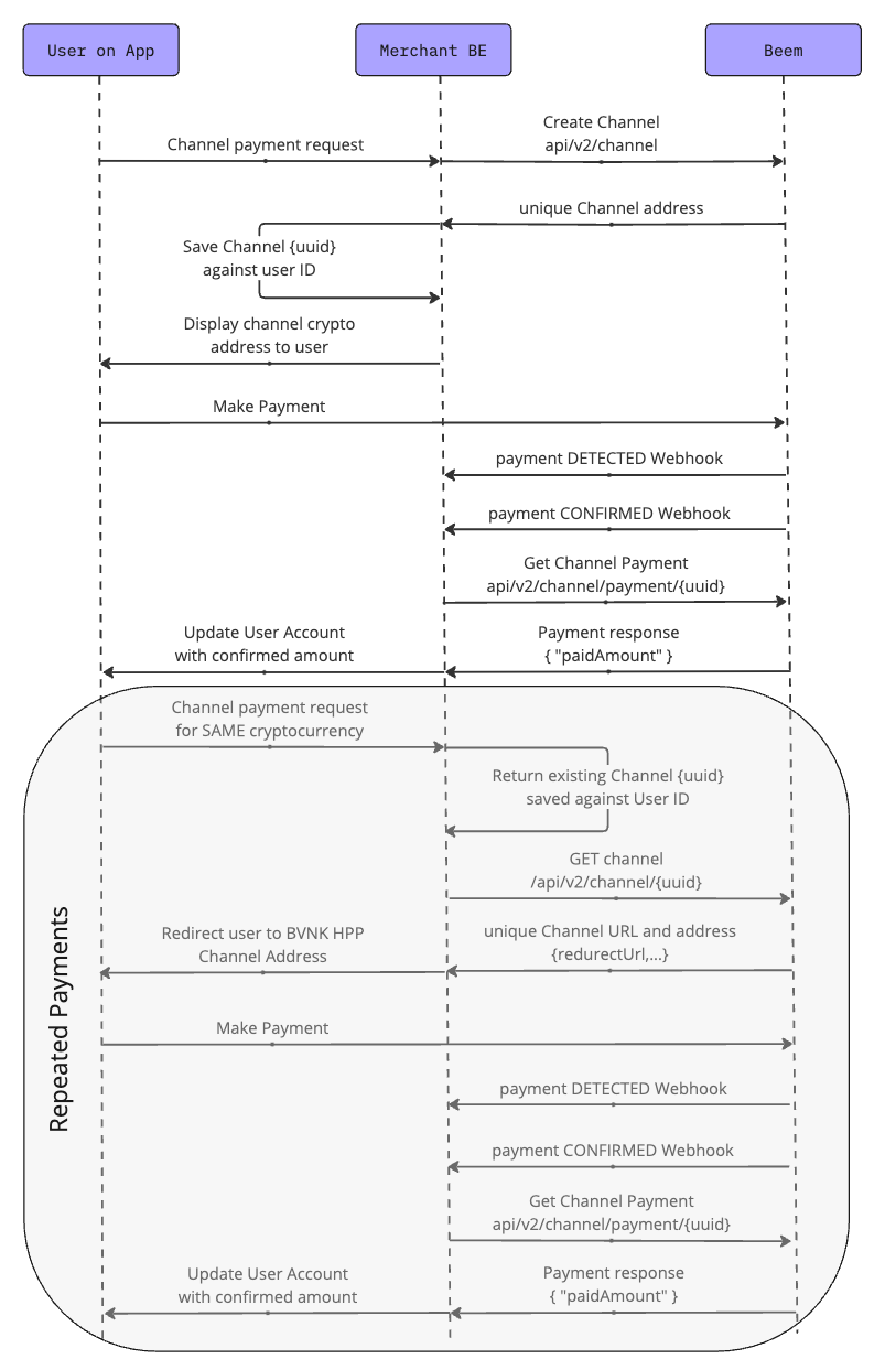 The sequence diagram for channel payment and repeat payment followed in this guide.