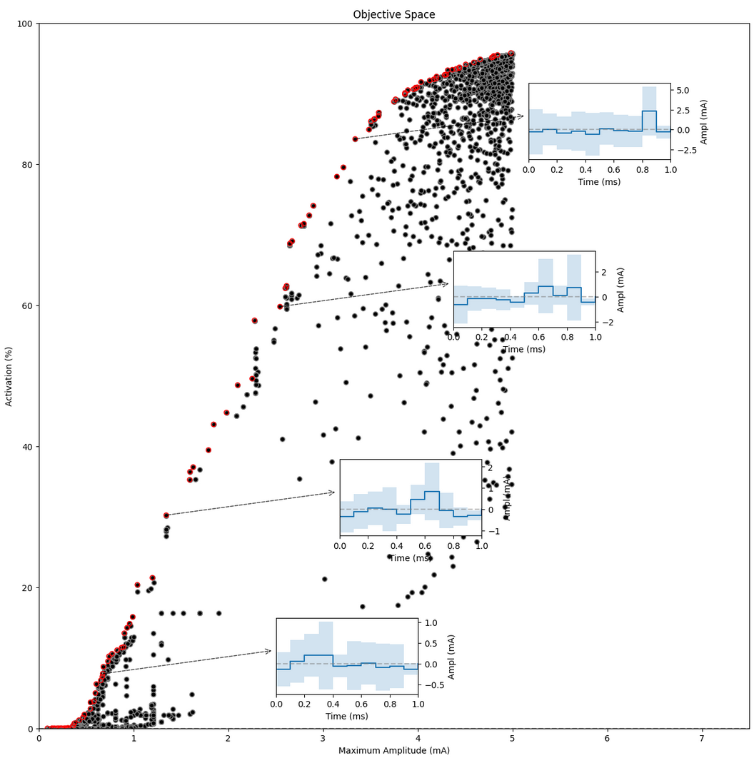 Figure 11: Pareto front and some identified solutions