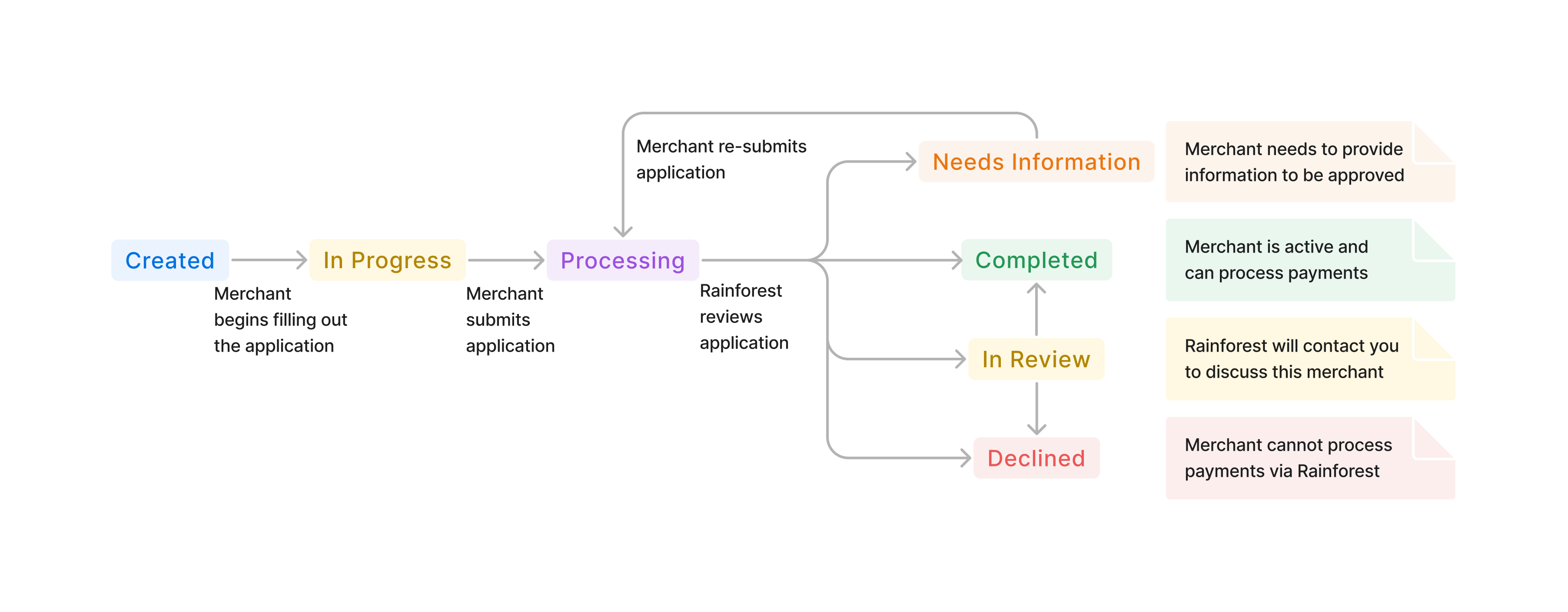 Merchant Application status machine