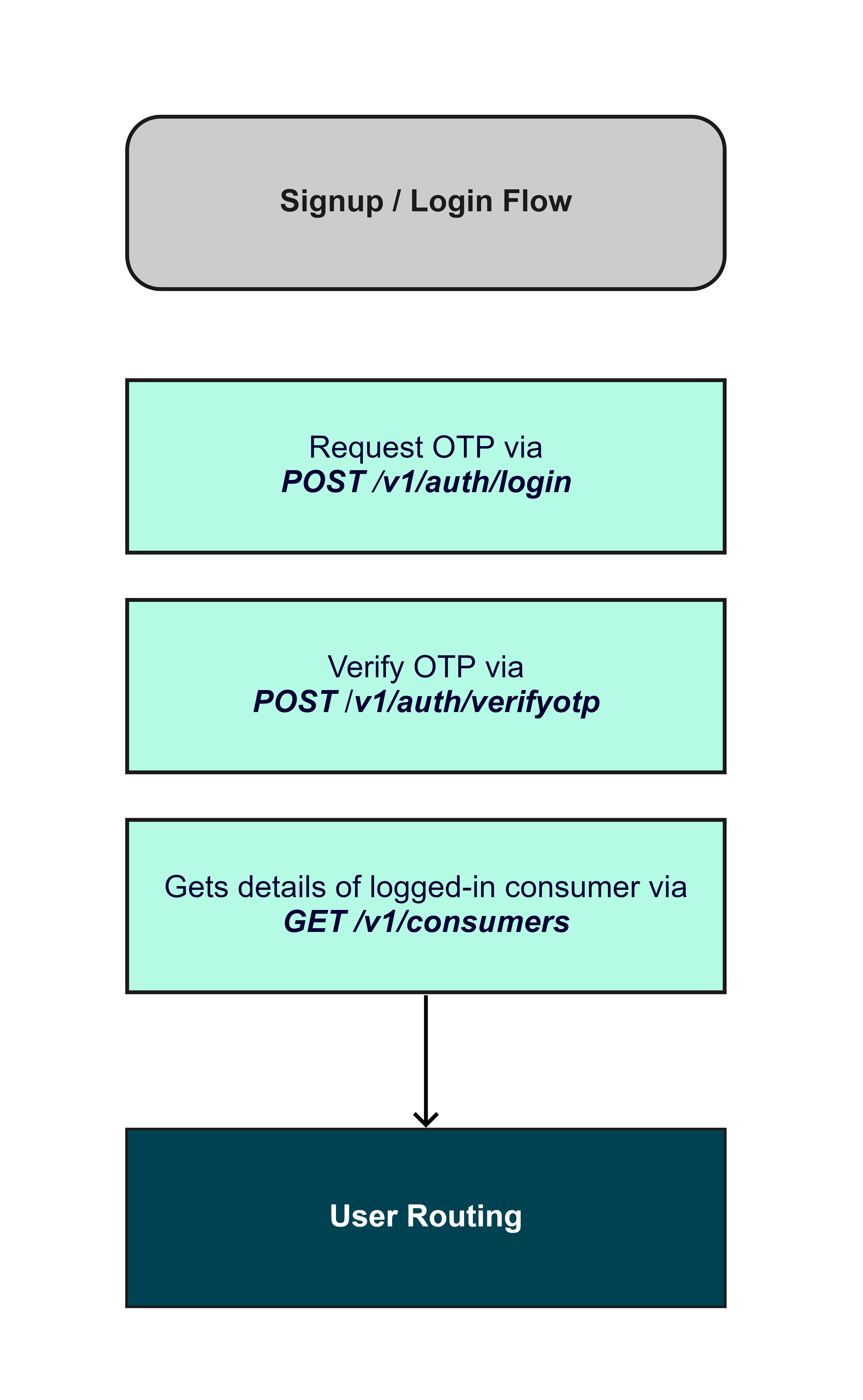 User Flow (Trimmed) - Signup_Login.jpg 4122