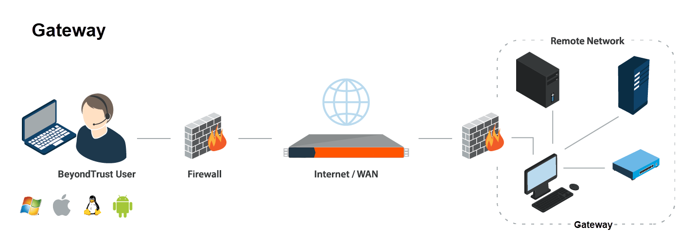 A diagram illustrating a Gateway network setup. On the left, a support representative is depicted with a laptop, connected to a firewall. The firewall leads to the Internet/WAN. On the right, a remote network is shown with a desktop and a server hosting the Gateway, both positioned behind their own firewall. Icons indicate different operating systems for the support representative's laptop (Windows, macOS, and Linux).