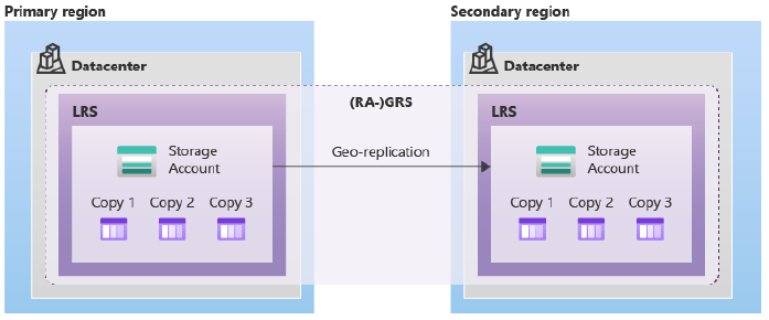 Geo-Redundant Storage Process