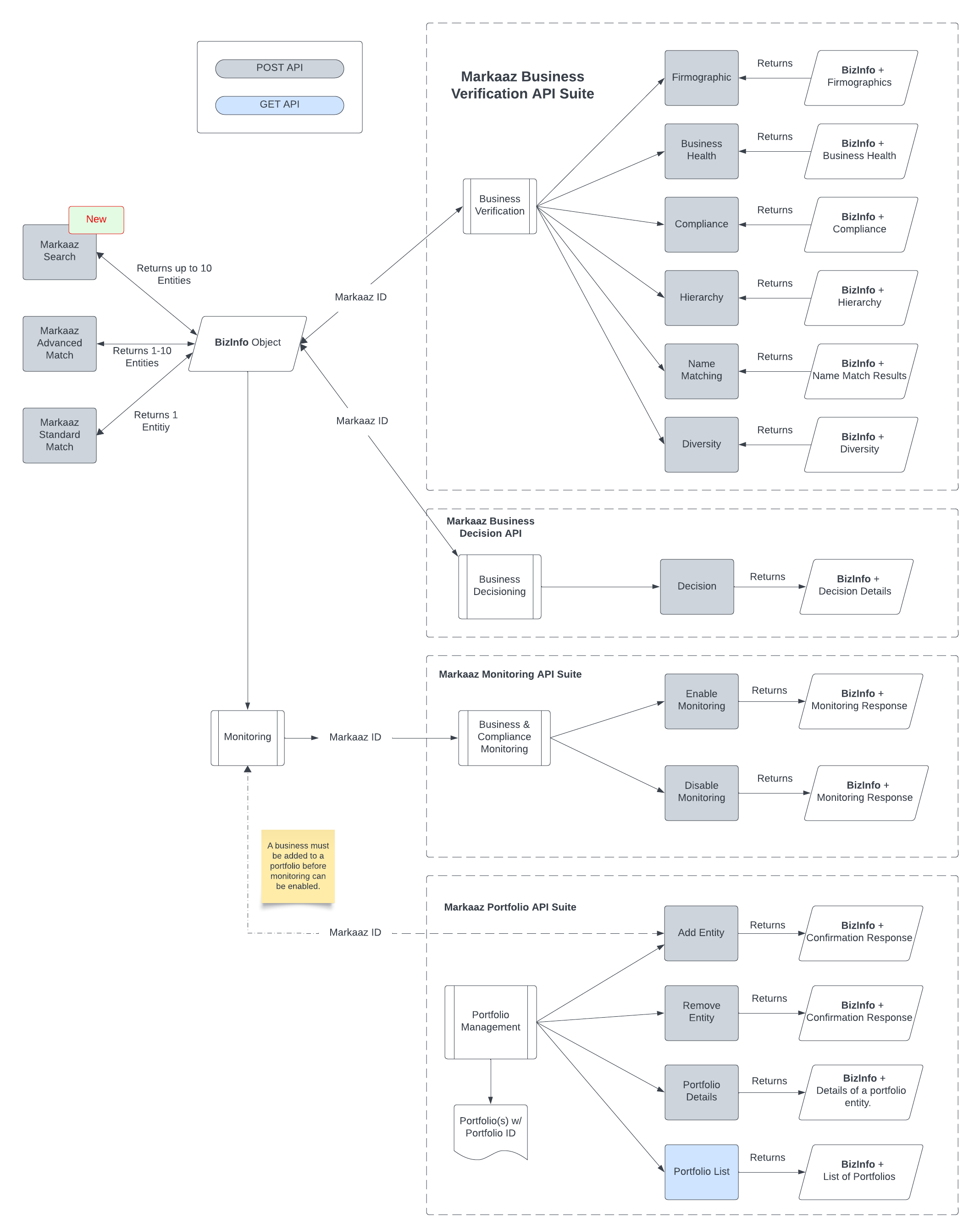API Services Architecture Diagram
