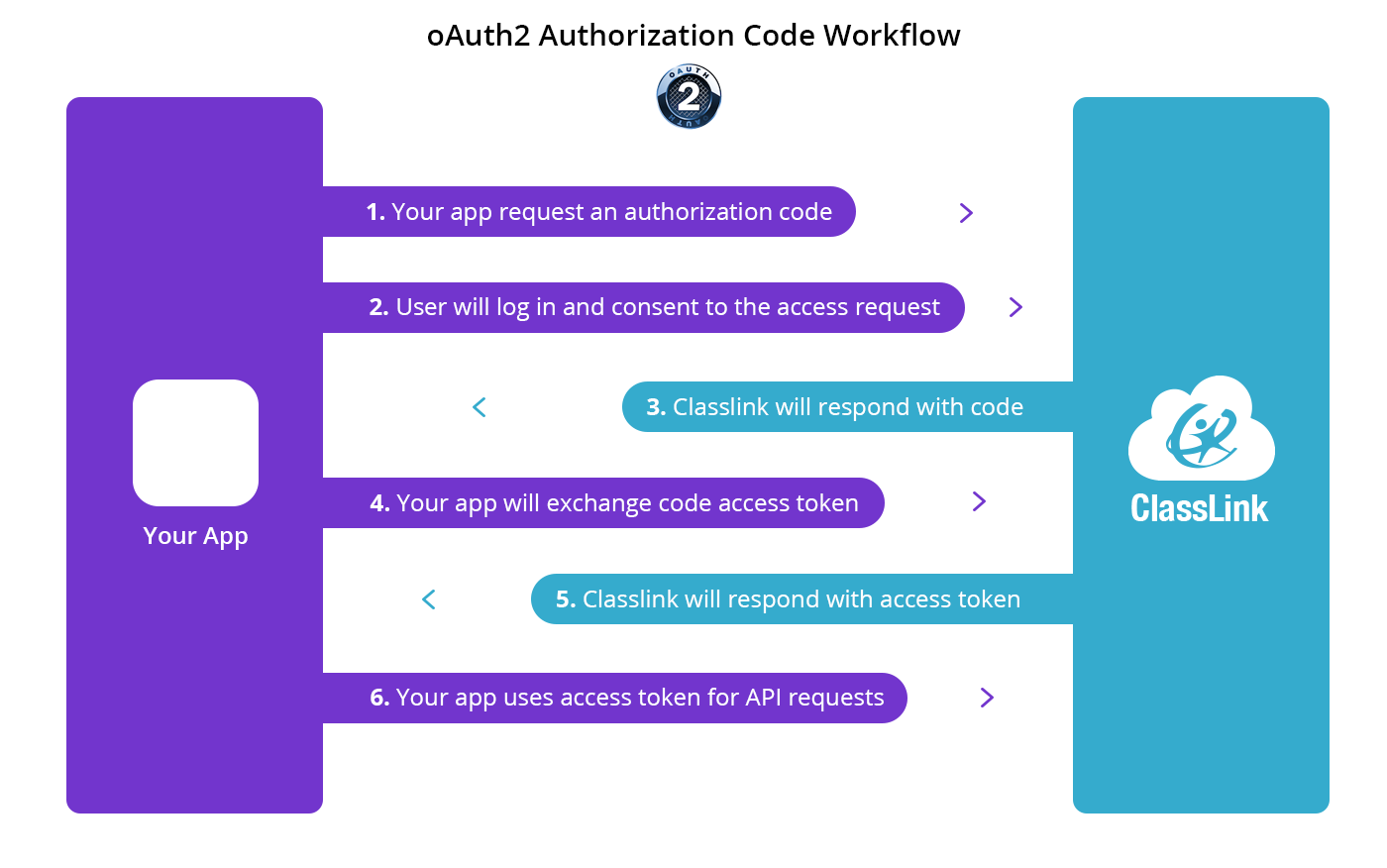 request oauth example 2 Workflow OAuth2