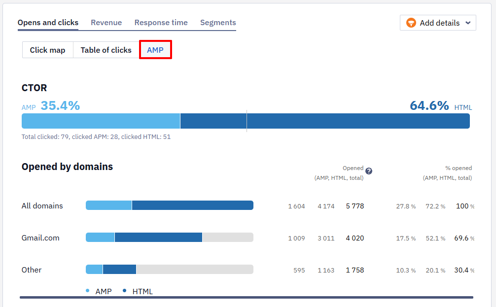 AMP tab in the campaign report with CTOR and opens by domain for the AMP and HTML versions