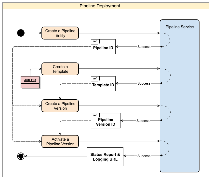Activity Diagram of manually deploying a pipeline using the CLI