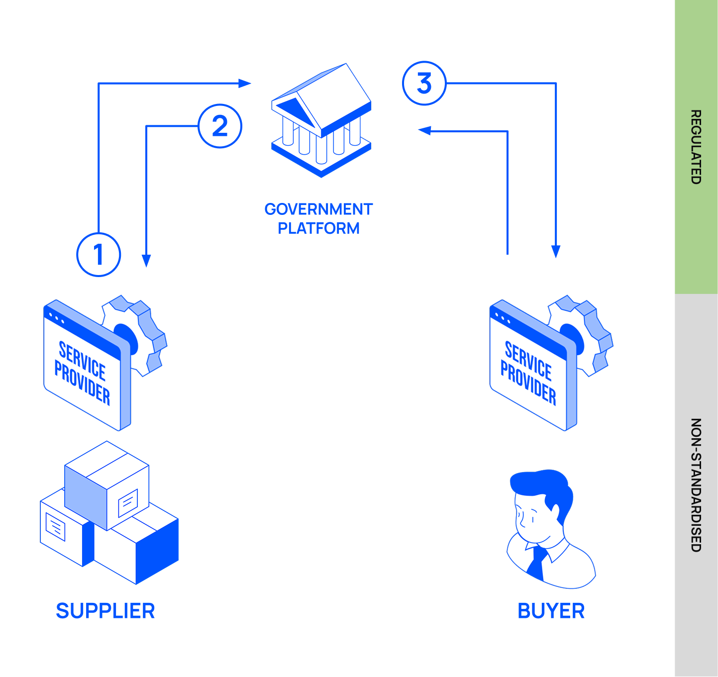 Flow of the centralised exchange e-invoicing model.