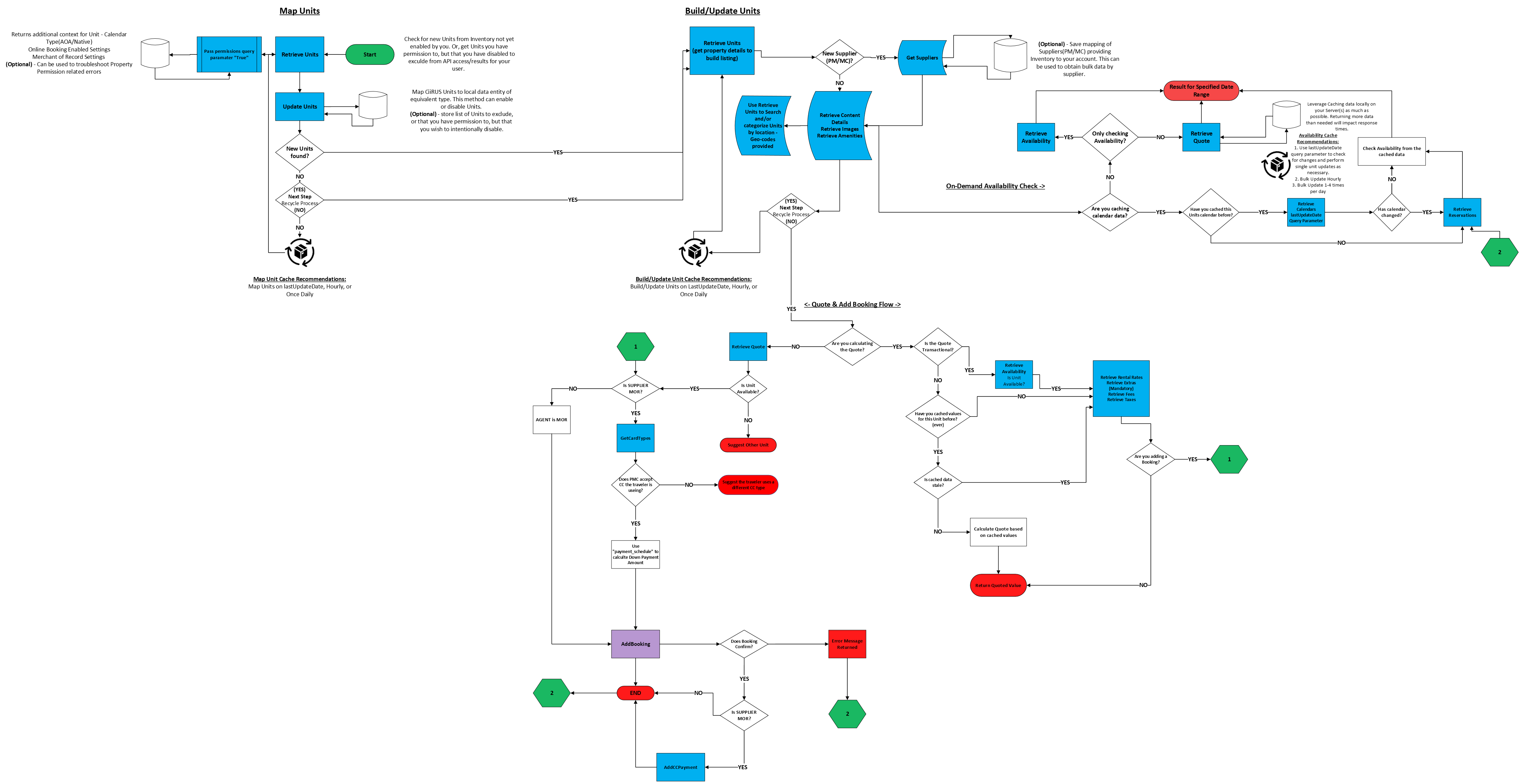 Suggested Partner-API Workflow (Click the image or open in a new tab to view larger)