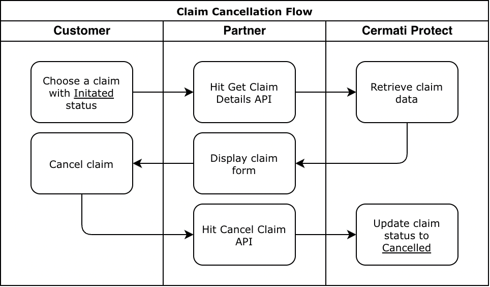 Claim Cancellation Flow.png Claim cancellation flow