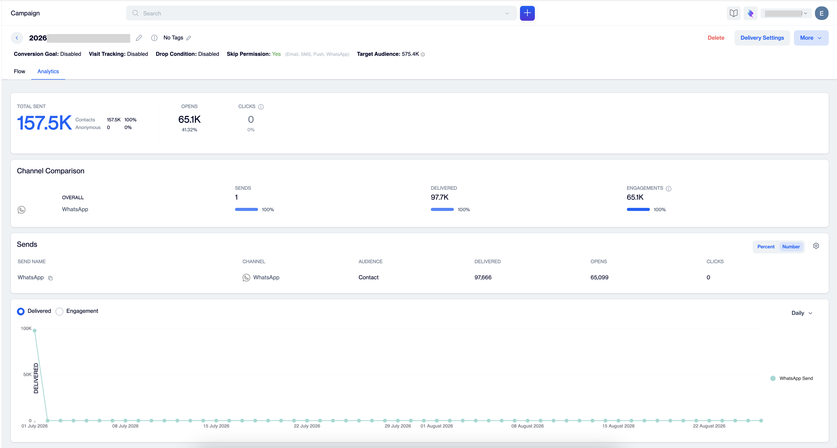 Campaign Analytics tab of a WhatsApp campaign in dEngage, showing Total Sent with the Contacts and Anonymous split, Channel Comparison for the WhatsApp channel, the Sends table, and the performance chart.