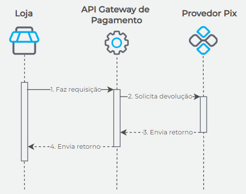 Fluxo transacional de devolução Pix