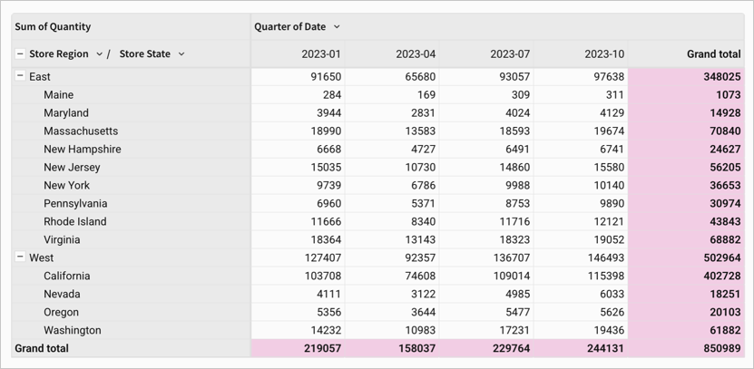 Pivot table showing store region and store state rows with quarter of date pivot columns and sum of quantity values. Grand total values are highlighted with a background color of pink and the font is bolded.