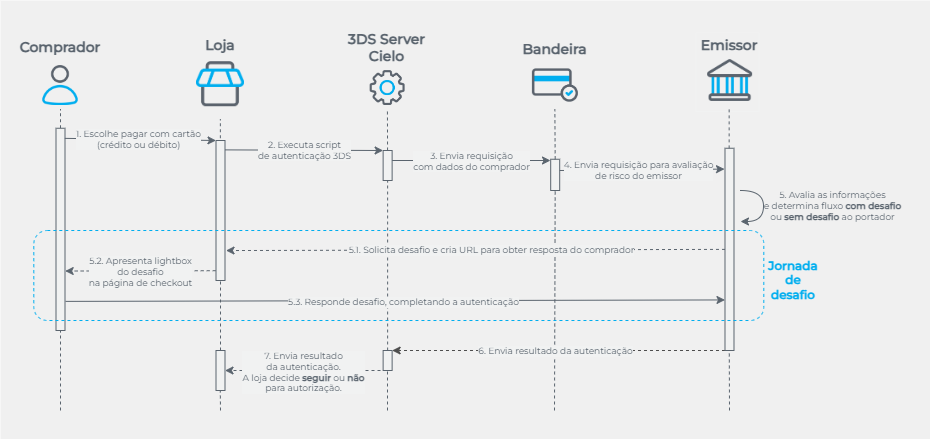 fluxo das etapas de autenticação em alto nível