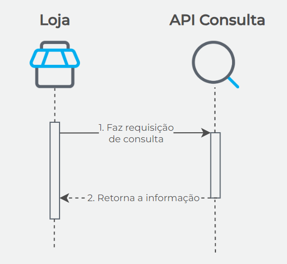 Fluxo Consulta