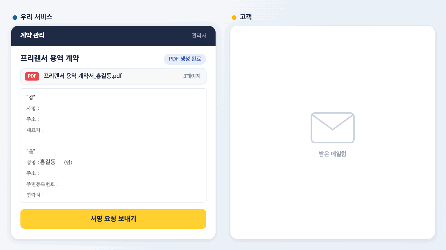 우리 서비스가 만든 계약서 PDF에서 "(인)" 글자를 찾아 그 자리에 사인·도장 입력란이 놓이고, 서명 요청을 보내면 고객이 그 자리에 서명하고 웹훅으로 서명 완료가 전달되는 흐름