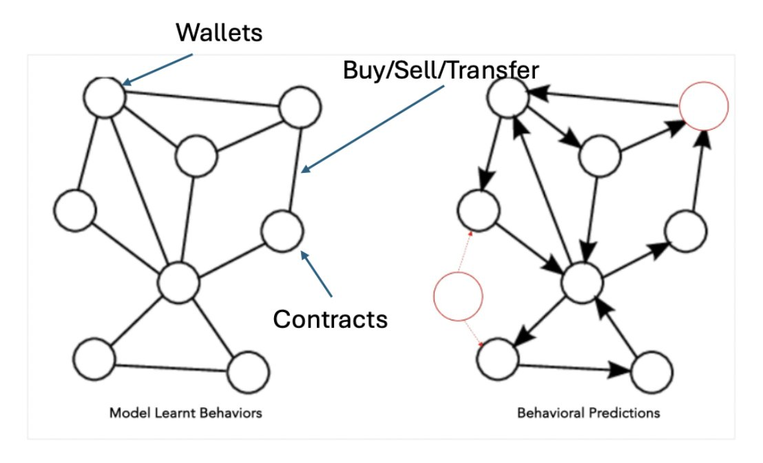 On-chain Behaviors and Their Predictions