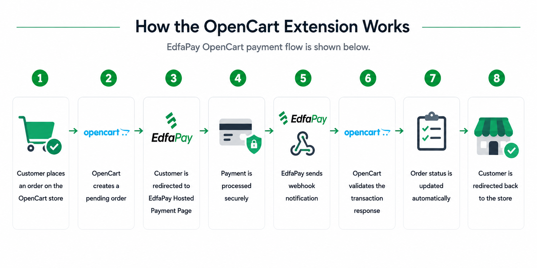 OpenCart Payment Flow