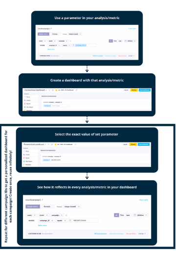 Four-step diagram for setting up a parameter across an analysis and dashboard