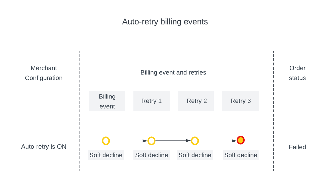 BillPro can automatically retry soft-declined billing events