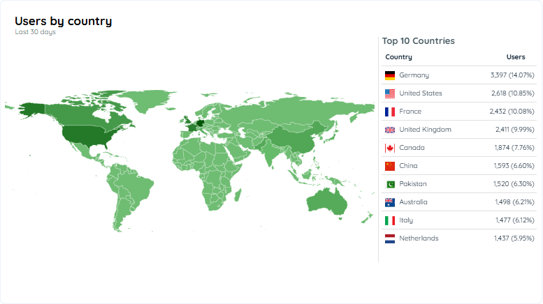 Users by Country