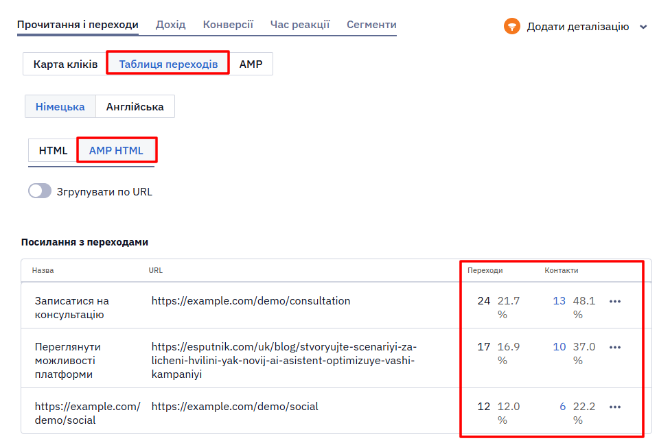 Таблиця переходів AMP-розсилки з кількістю переходів і контактів за посиланнями