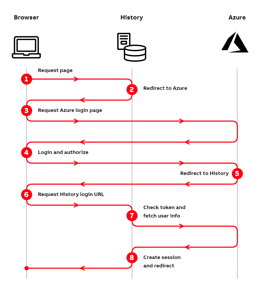 Authentication flows-Azure AD.png