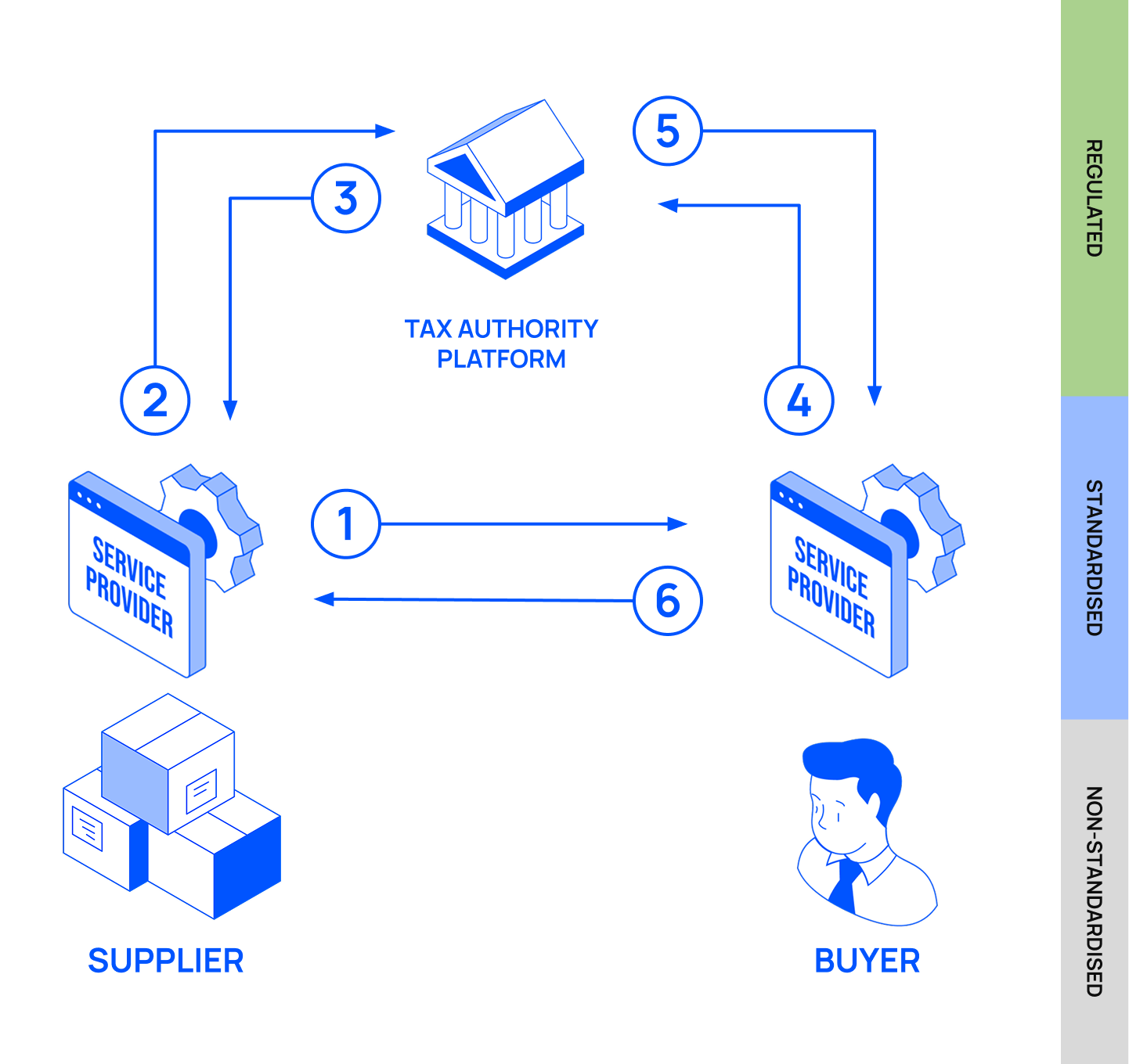 Flow of the decentralised CTC and exchange e-invoicing model.