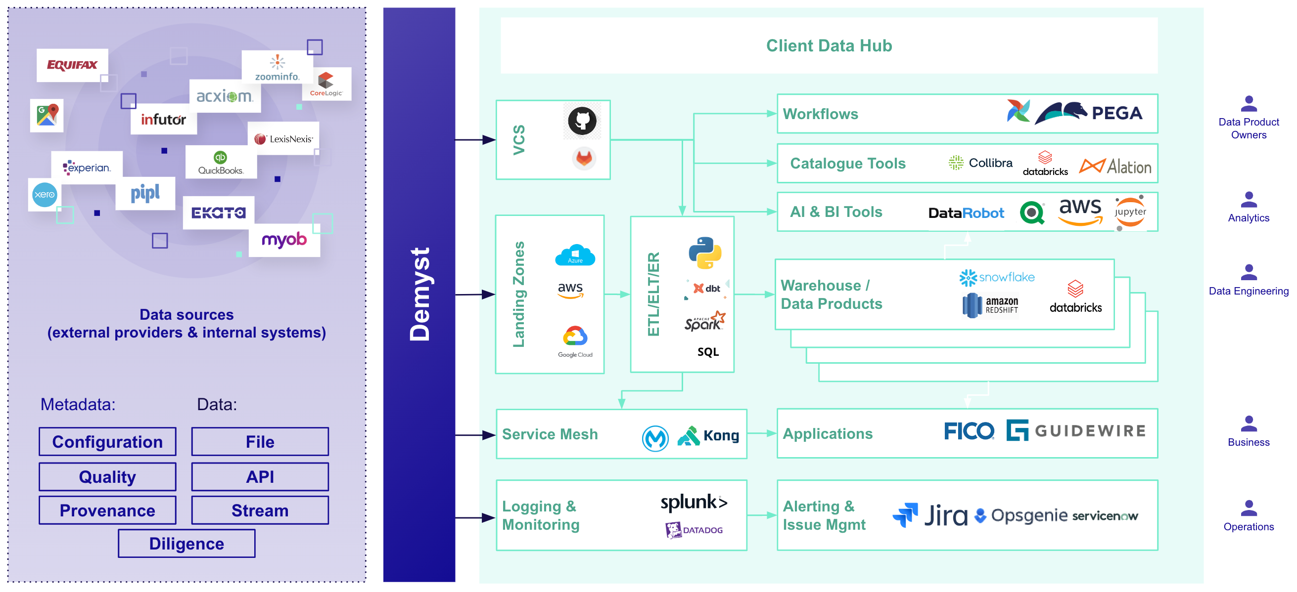 Overview of a typical data hub architecture