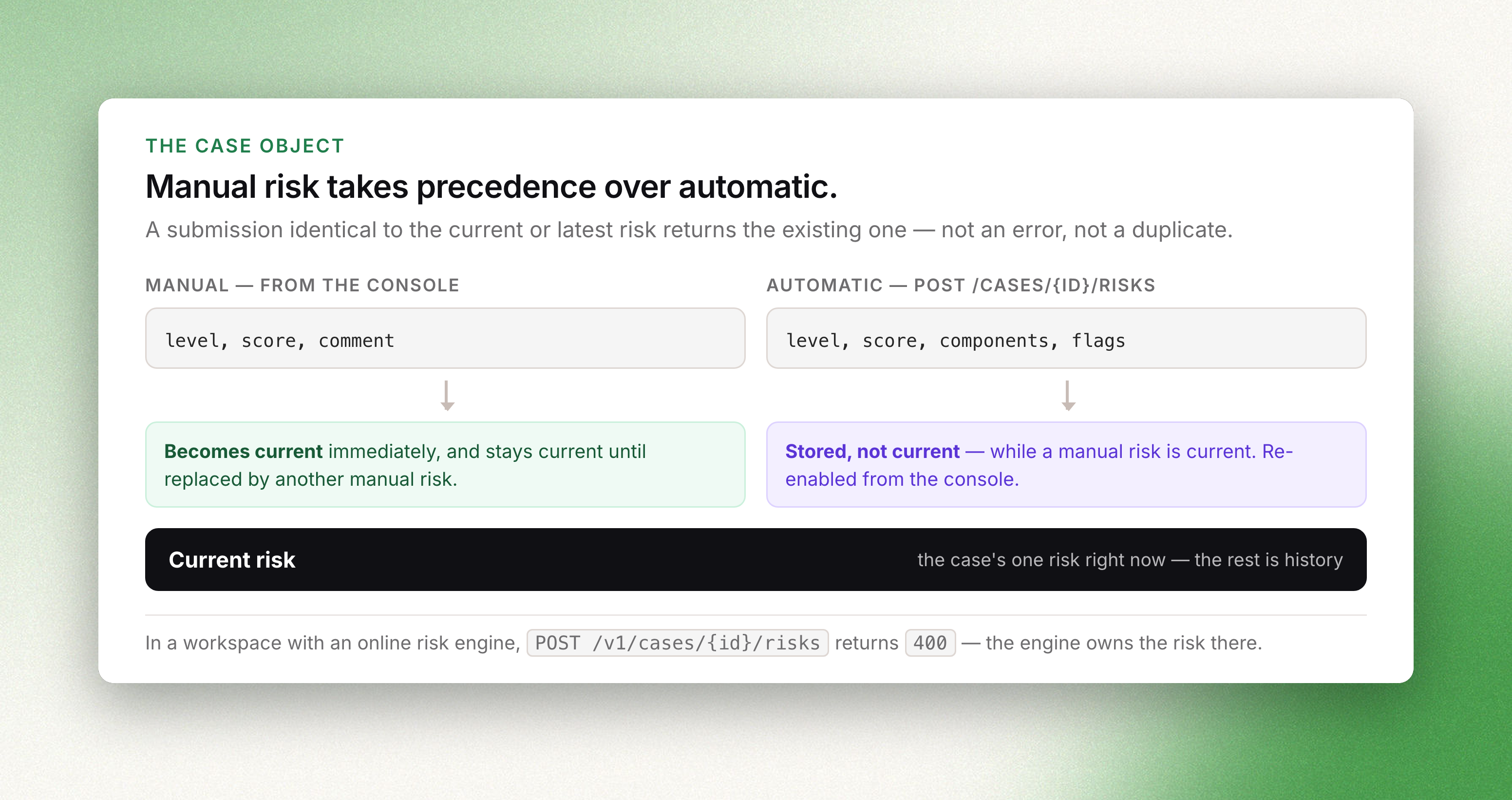 Manual risk becomes current immediately; an automatic risk submitted while a manual one is current is stored but not current, until re-enabled from the console