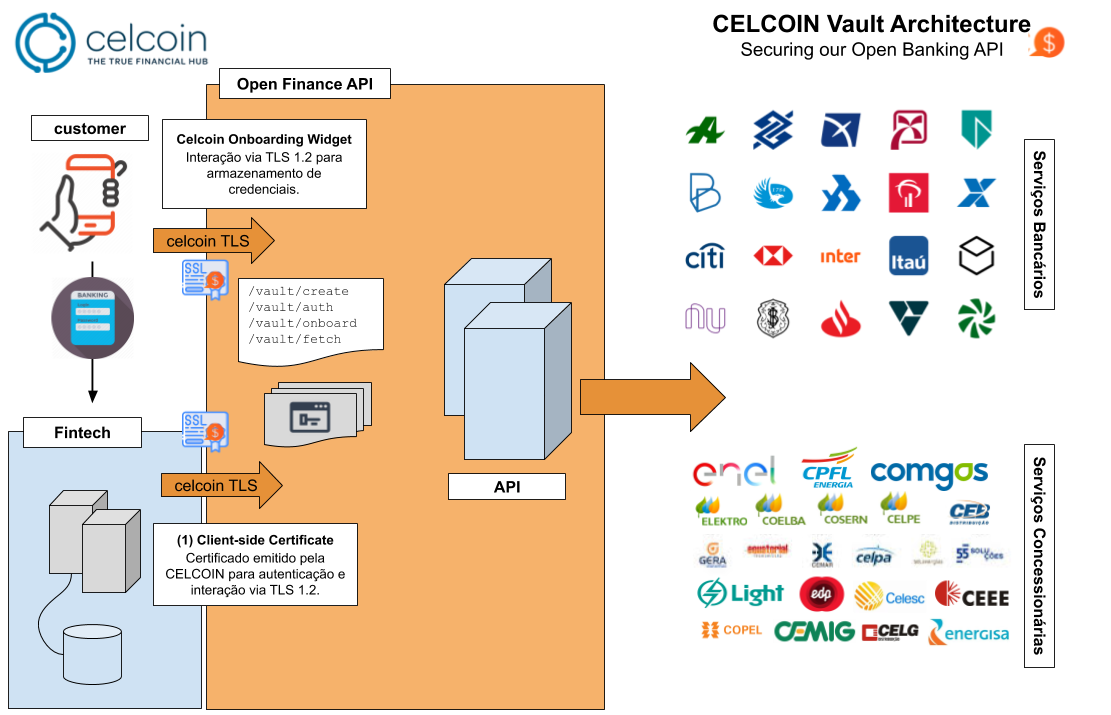 CELCOIN OpenBanking v1 Integration.png