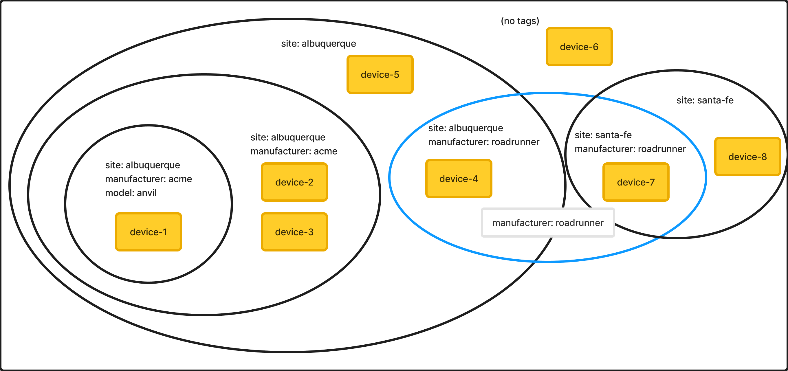 Example tag configuration.