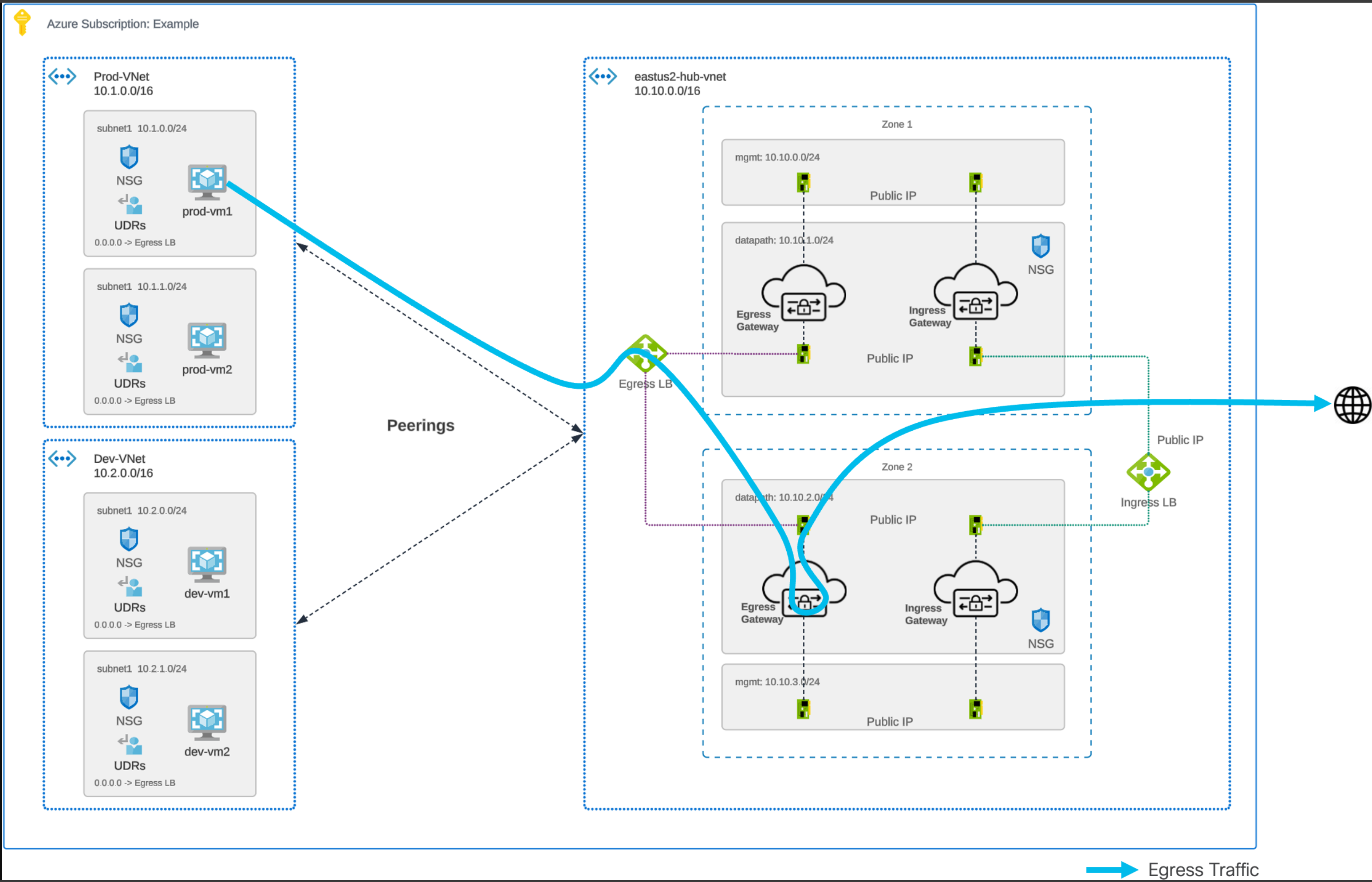 Figure 15. Azure Centralized Egress – Traffic Flow