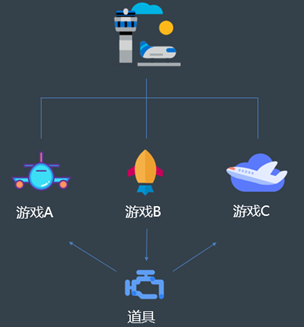 在不同游戏世界中使用的世界观道具.png