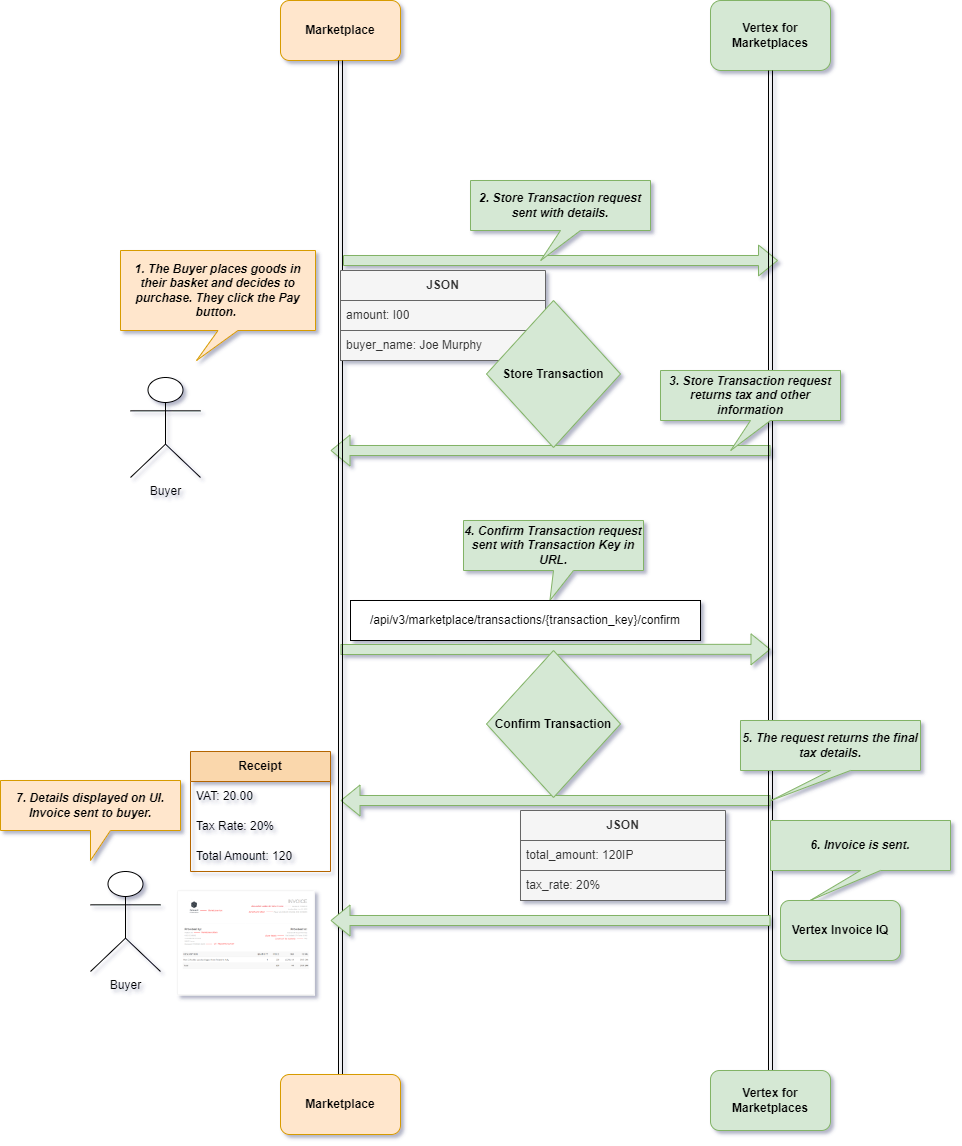 Transaction Processing