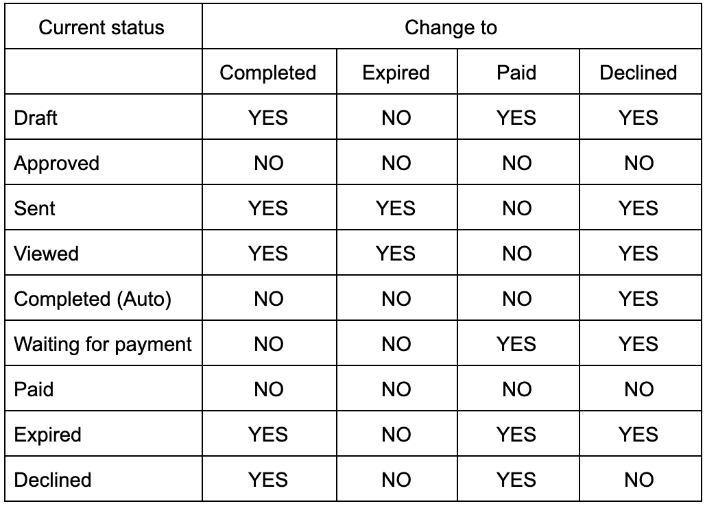 Manual Status change matrix