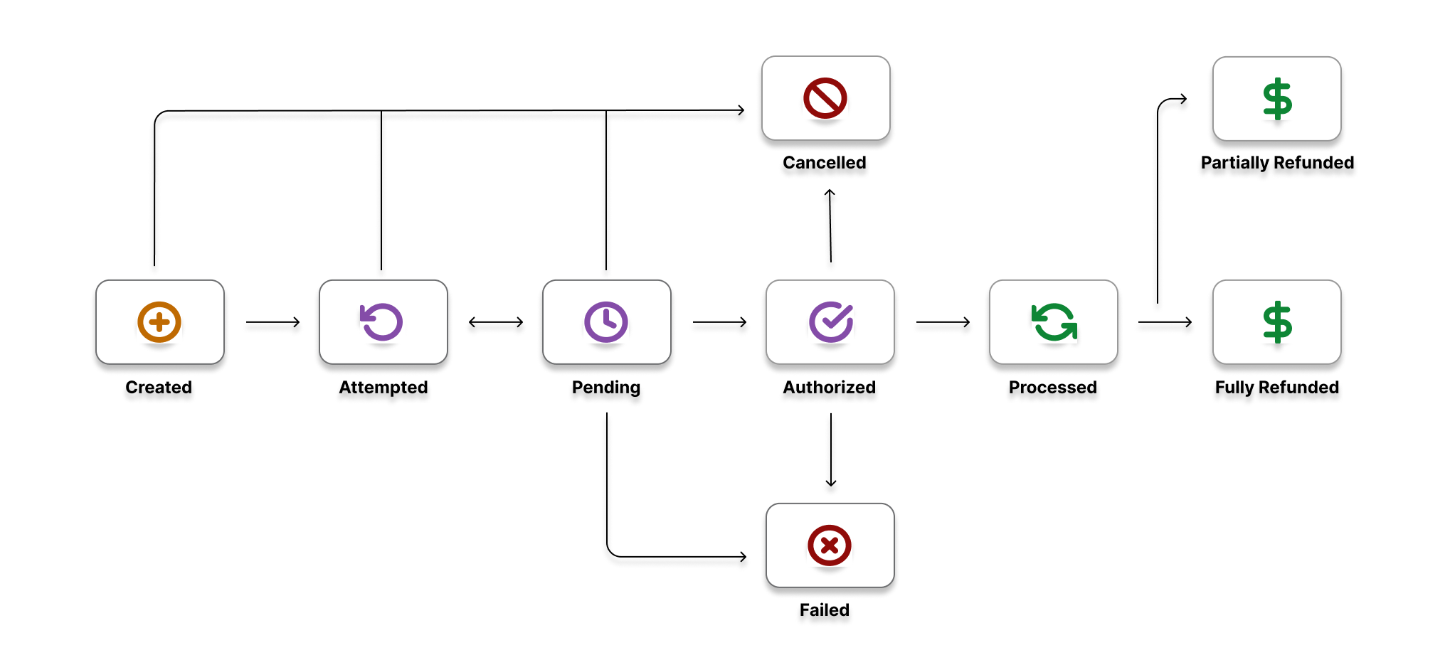 Figure: Order Life Cycle (Pre-Auth True)